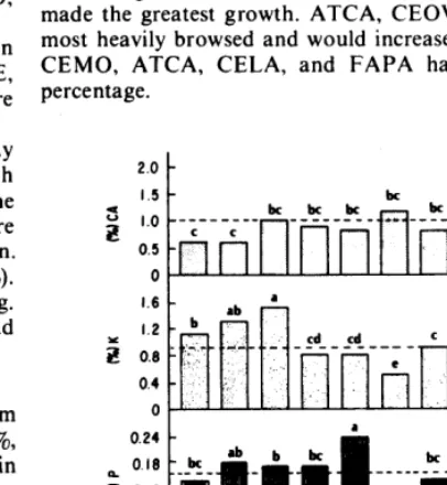 Fig. 4 Average summer growth (LSD.os=3.8 cm), fall utilization (LSD.o5= 2.0 cm), and survival (LSD