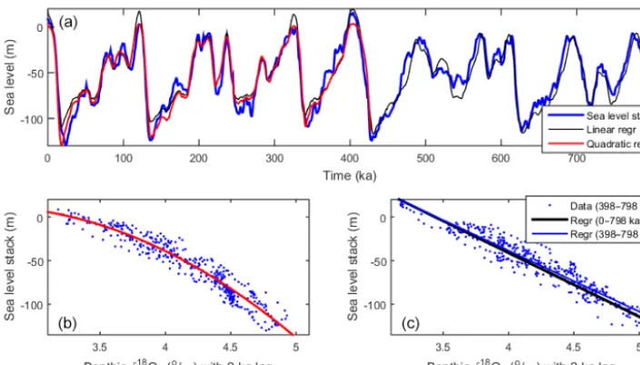 Figure 5. Second and third principal components for 0–430 and 0–798 ka. (a) Scores for PC2 largely reﬂect the difference between Atlanticand Paciﬁc benthic δ18Osw