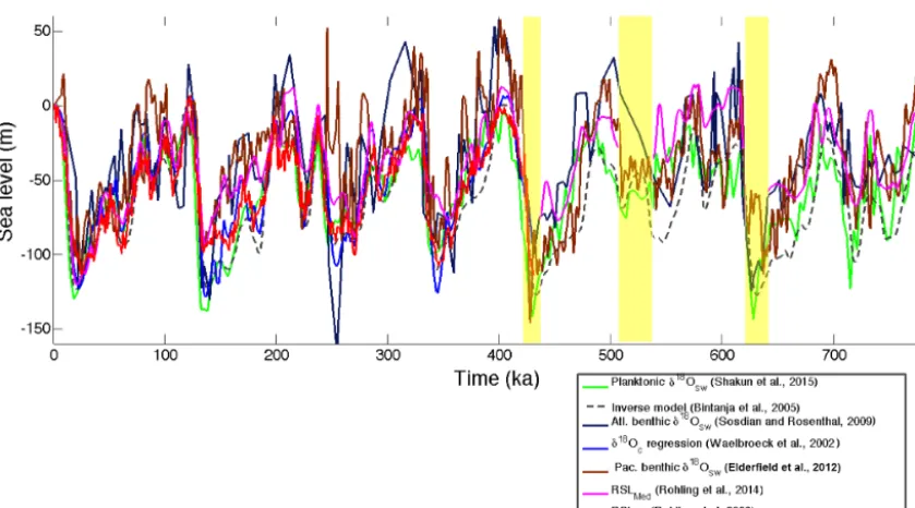 Figure 1. Eustatic and relative sea level estimates for the seven records on the LR04 age model (Lisiecki and Raymo, 2005)