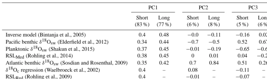 Table 1. Principal component analysis (PCA) loading for each proxy record. “Short” refers to the 0–430 ka time window, and “Long” refersto 0–798 ka