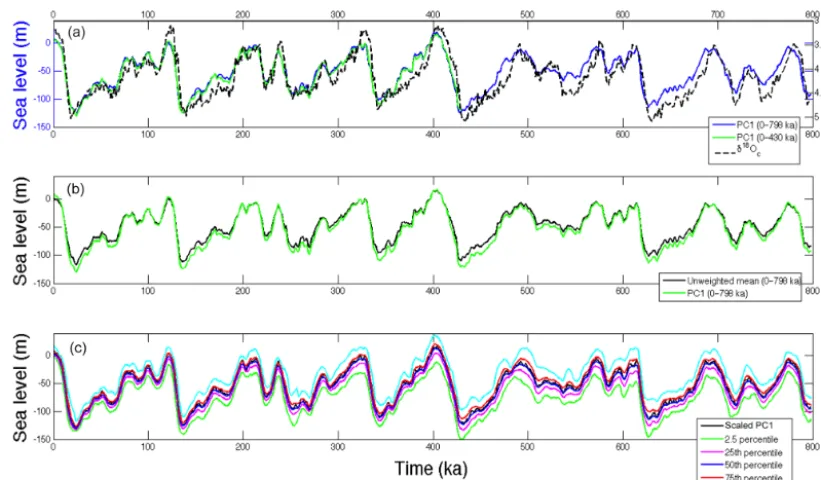 Figure 2. (a)compared to unweighted mean of individual records. Scaled PC1 is comprised of short PC1 (0–431 ka) pasted to long PC1 (431–798 ka).(c) Long and short sea level stacks compared to the LR04 benthic δ18Oc stack (Lisiecki and Raymo, 2005)