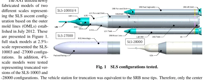 Fig. 1 SLS configurations tested.