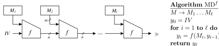 Figure 5: The Merkle-Damg˚ard Construction