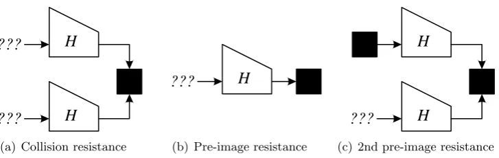 Figure 1: Graphical representation of the collision resistance, pre-image resistance and 2ndpre-image resistance properties