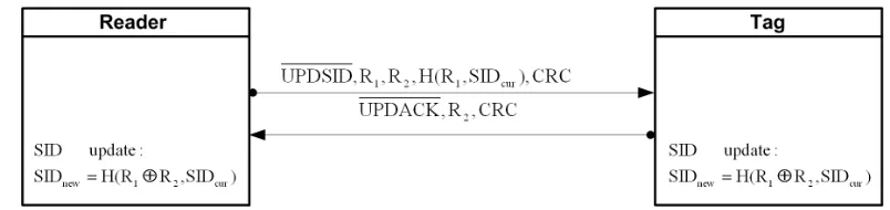 Fig. 1. The ACSP’s Tag Identiﬁcation Phase.
