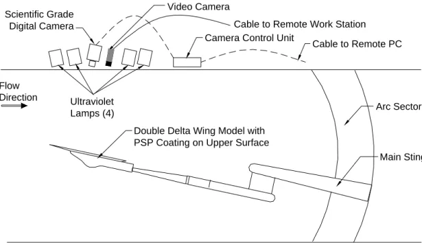 Figure 9.  Sketch of main imaging system components in the NASA LaRC 8-Foot TPT pressure  sensitive paint system