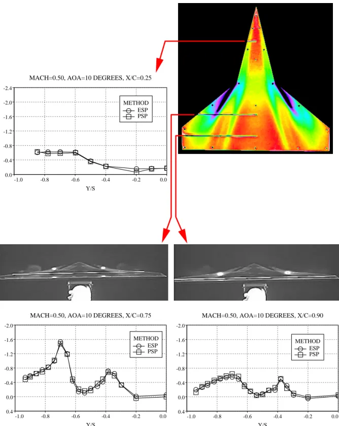 Figure 14.  Composite plots of PSP and ESP pressure measurements and LVS flow visualization  with baseline fillet at  M ∞ = 0.50 