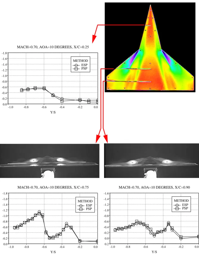 Figure 17.   Composite plots of PSP and ESP pressure measurements and LVS flow visualization  with baseline fillet at  M ∞ = 0.70 