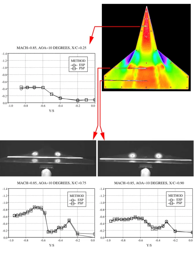 Figure 20.   Composite plots of PSP and ESP pressure measurements and LVS flow visualization  with baseline fillet at  M ∞ = 0.85 