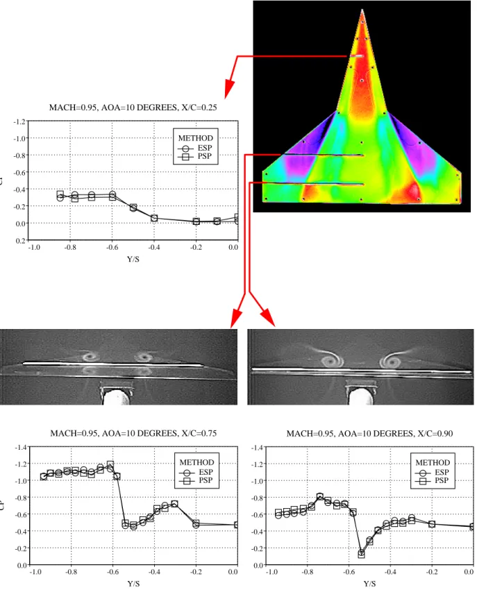 Figure 23.   Composite plots of PSP and ESP pressure measurements and LVS flow visualization  with baseline fillet at  M ∞ = 0.95 