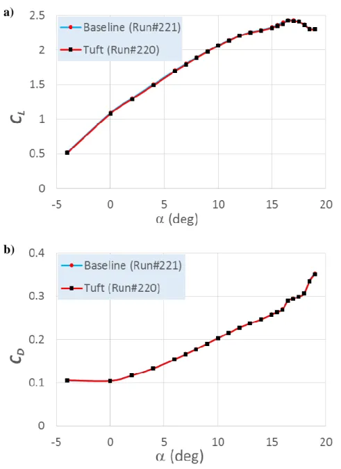 Fig. 7. The effect of tufts on the a) lift coefficient, and b) drag coefficient. 
