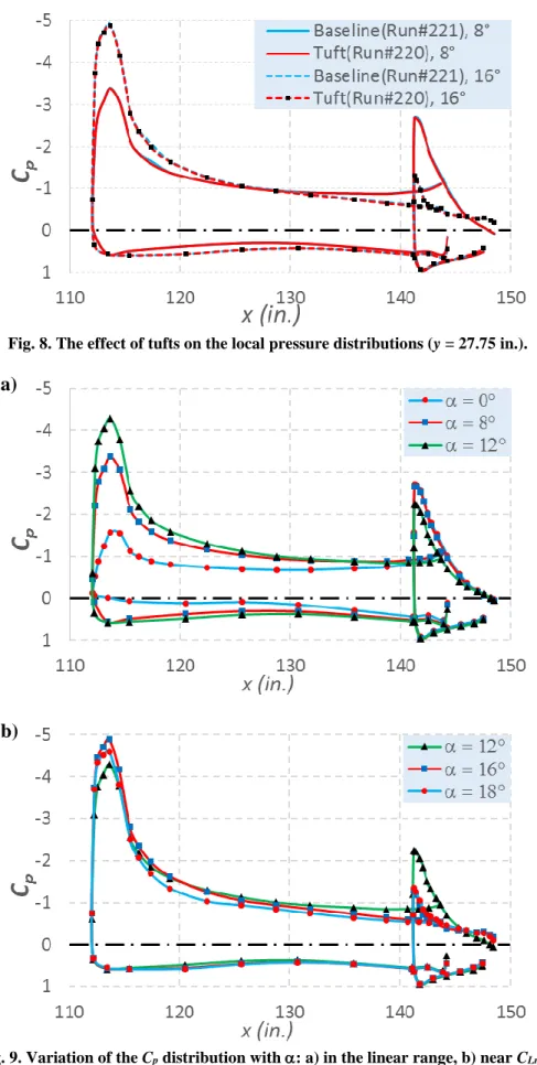 Fig. 8. The effect of tufts on the local pressure distributions (y = 27.75 in.). 