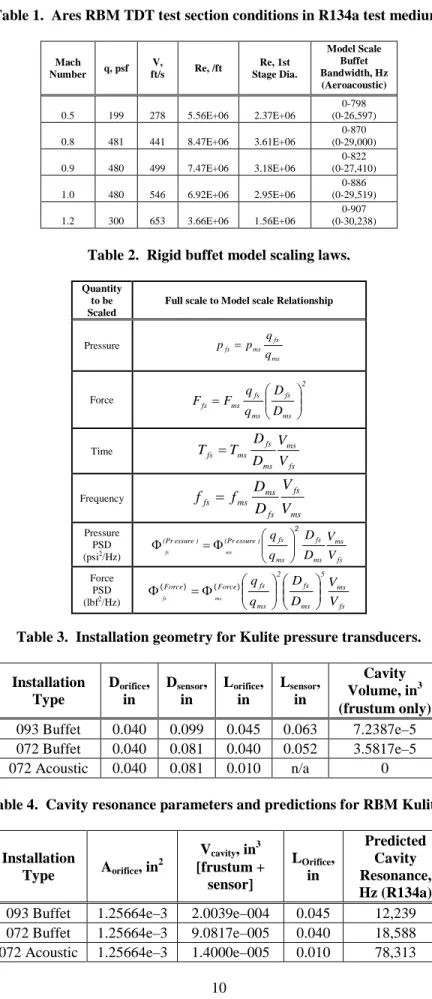 Table 1.  Ares RBM TDT test section conditions in R134a test medium.  Mach  Number  q, psf  V,  ft/s  Re, /ft  Re, 1st  Stage Dia