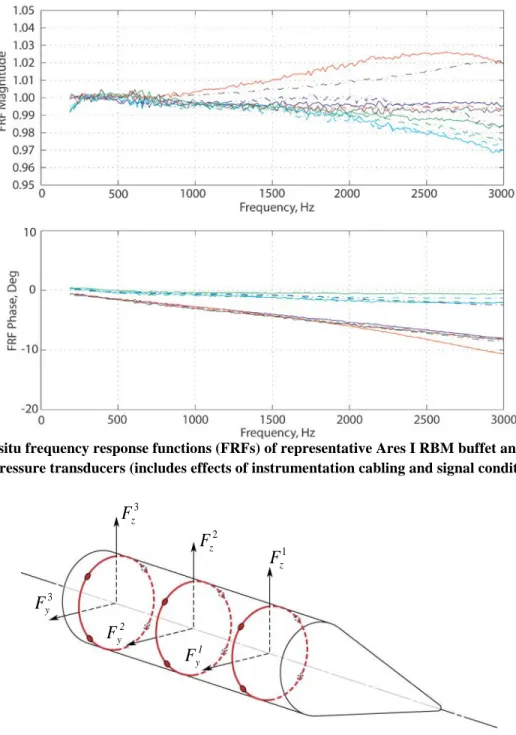 Figure 12.  In-situ frequency response functions (FRFs) of representative Ares I RBM buffet and aeroacoustic  Kulite pressure transducers (includes effects of instrumentation cabling and signal conditioning)