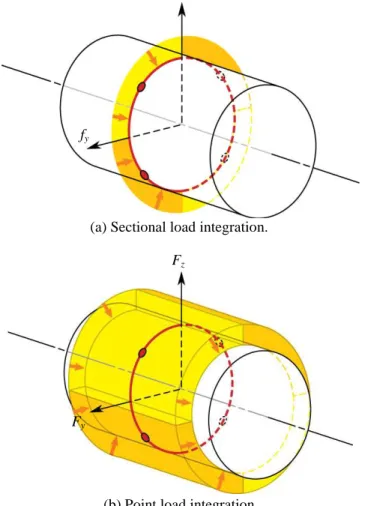 Figure 14.  Methods of pressure integration. 