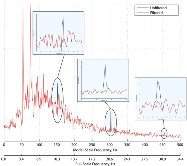 Figure 15.  Effect of notch filtering technique on PSD of Ares I RBM buffet forcing function