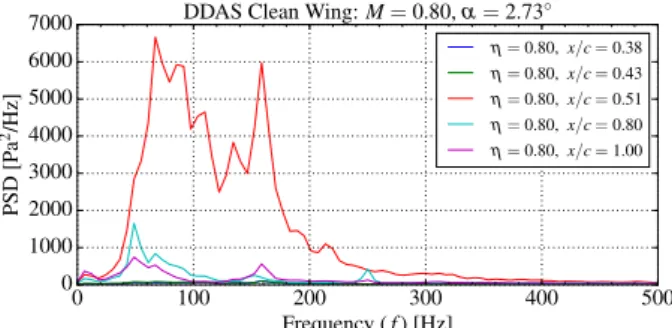 Figure 4: PSDs corresponding to the shock along the span, α = 3.30 ◦ 0 100 200 300 400 500 Frequency ( f ) [Hz]020000400006000080000100000PSD[Pa2/Hz]KA12 (η = 0.91, x/c = 0.40) α = 2.93 ◦ , M = 0.80α = 3.12◦, M = 0.80α = 3.30◦, M = 0.80