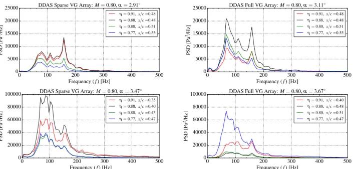 Figure 6: Frequency spectra across the shock at buffet onset and 0.6 ◦ above onset; sparse VG array (left), full VG (right).