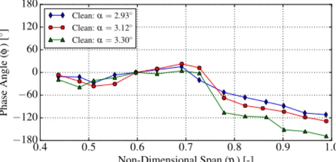 Figure 13: Phase variation at 79 Hz based on unsteady transducers’ data; clean configuration at buffet onset.
