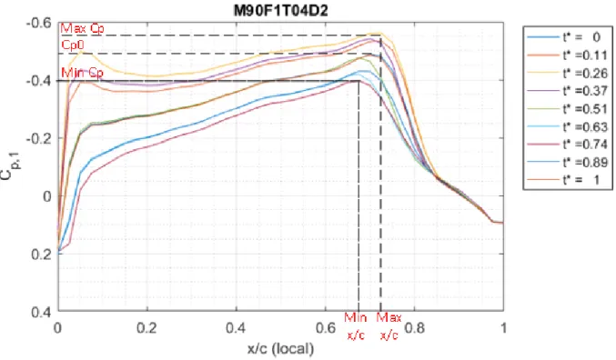 Figure 4.1: Example figure indicating the min and max C p and x c as well as C p0 for the time trace of C p1 