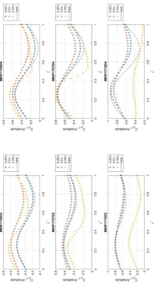Figure 4.9: Time history of C p for three points along the chord of position 1. M =