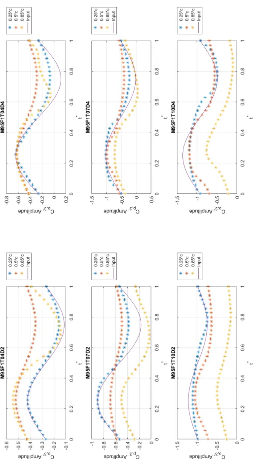 Figure 4.10: Time history of C p for three points along the chord of position 3. M =