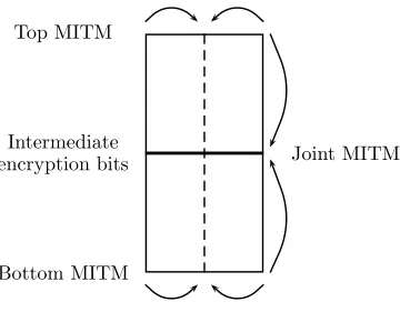 Fig. 5. The general framework of the 2-dimensional meet-in-the-middle attack