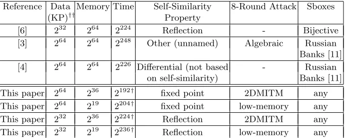 Table 1. Single-key Attacks on the Full GOST