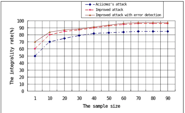 Fig. 4. The relationship between the sample size and the integrality of the sequence of opera-tions 