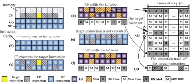 Fig. 1. The trace driven timing attack model based on the whole I-cache 