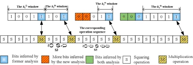 Fig. 2. Analysis the bits of the exponent from the sequence of multiplications and squarings 
