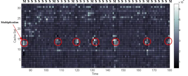 Fig. 3. Partial I-cache timing traces in our experiment 