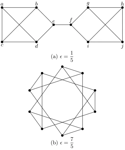 Fig. 4. Examples of 3-regular graphs on 10 nodes with diﬀerent expansion parameters.