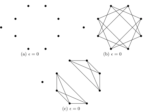 Fig. 5. Distinguishing between cases where ϵ = 0