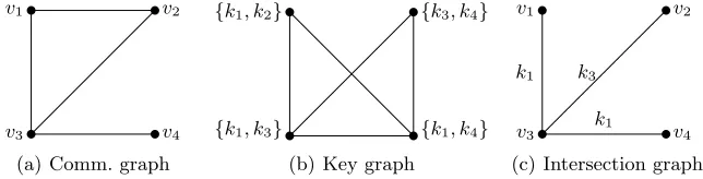 Fig. 1. Example of corresponding communication, key and intersection graphs