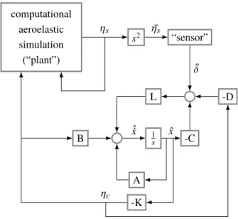 Fig. 1 Block diagram of the final aeroservoelastic system and its implementation as an observer to the plant.