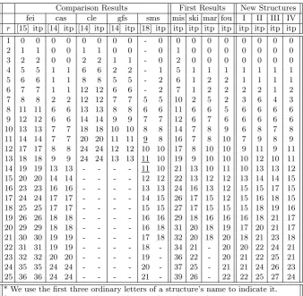 Table 1. Lower bounds of Dr for some block cipher structures