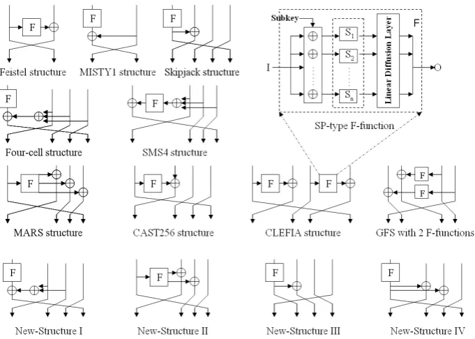 Fig. 1. Some well-known block cipher structures, SP-type F-function and several newstructures with good properties against diﬀerential cryptanalysis.