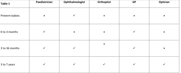 Paediatrician Table 1 Preterm babies  Ophthalmologist ×  