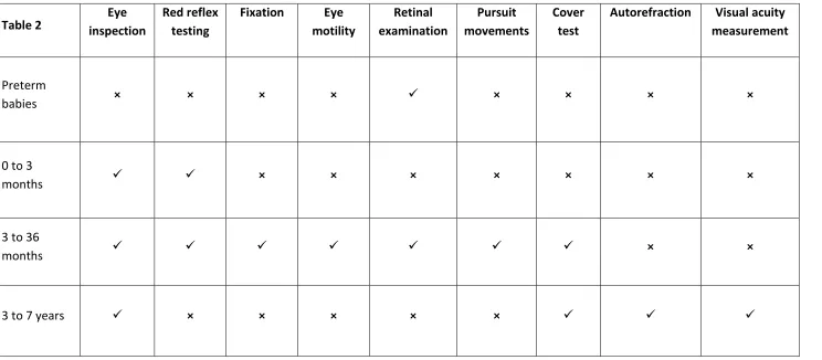 Table 2: Vision screening tests used in vision screening for each age group 