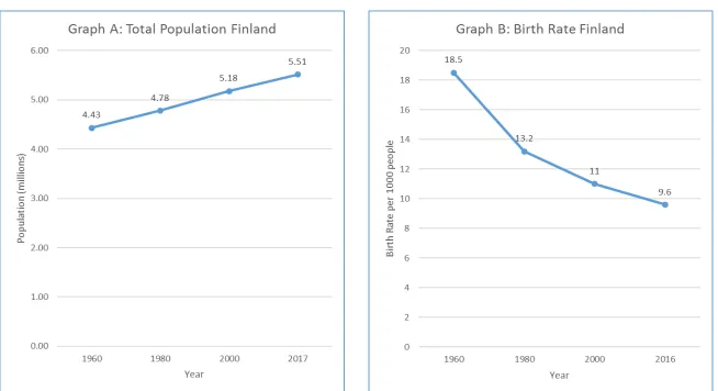 Figure 1: Total Population and Birth Rate in Finland 