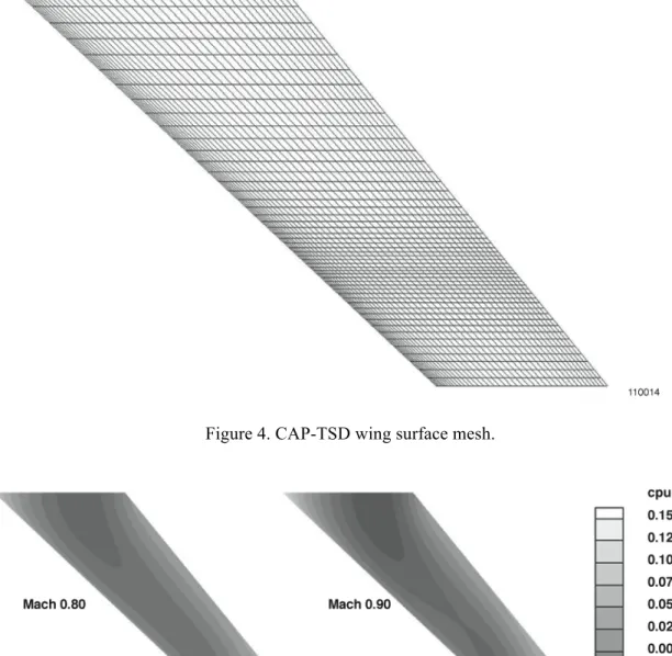 Figure  5.  Steady  pressure  distributions  on  the  upper  surface  using  CAP-TSDv  code  (0-deg  angle  of  attack)