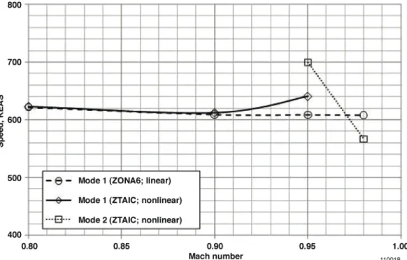 Figure 8b. Flutter frequency. 