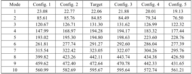 Table 2. Summary of natural frequencies (Hz) of the ATW2 without the tip boom model with different  design configurations