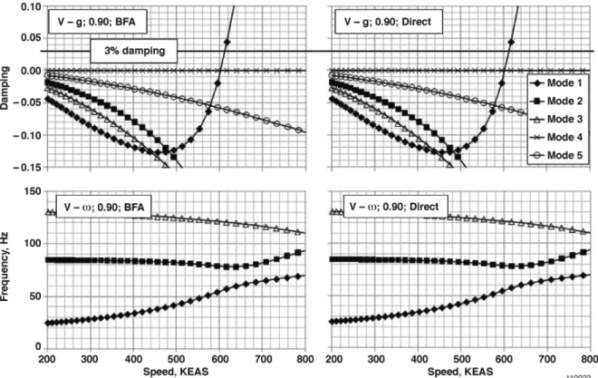 Figure 12. V-g and V-ω plots for the ATW2 at Mach 0.95 using direct ZTAIC and BFA ZTAIC methods