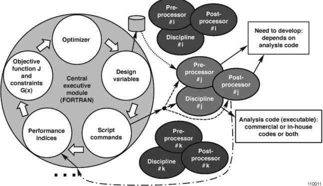 Figure 1. Object-oriented multidisciplinary design, analysis, and optimization tool. 
