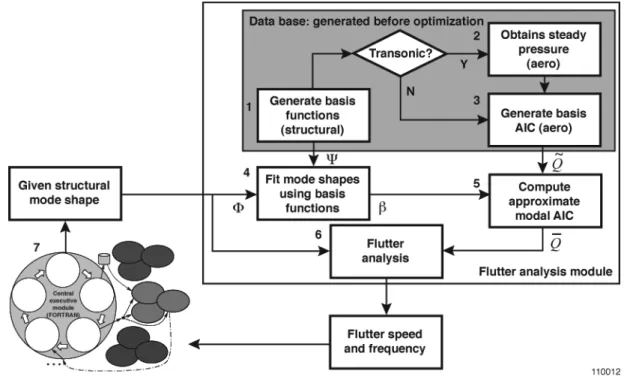 Figure 2. Flowchart of the flutter analysis module in the object-oriented MDAO tool. 