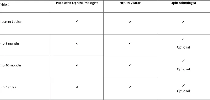 Table 1 Preterm babies  Paediatric Ophthalmologist  