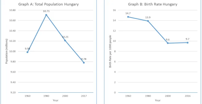 Figure 1: Change in the Total Population and Birth Rate in Hungary between 1960 and 2017 