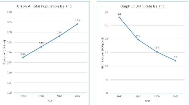 Figure 1: Change in the Total Population and Birth Rate in Iceland between 1960 and 2017 